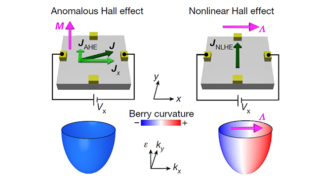 張泰榕教授與MIT團隊合作，發現零磁場下的霍爾效應