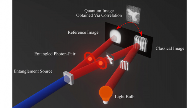 (十一月) Prof. Moreau studies noise rejection in quantum imaging.